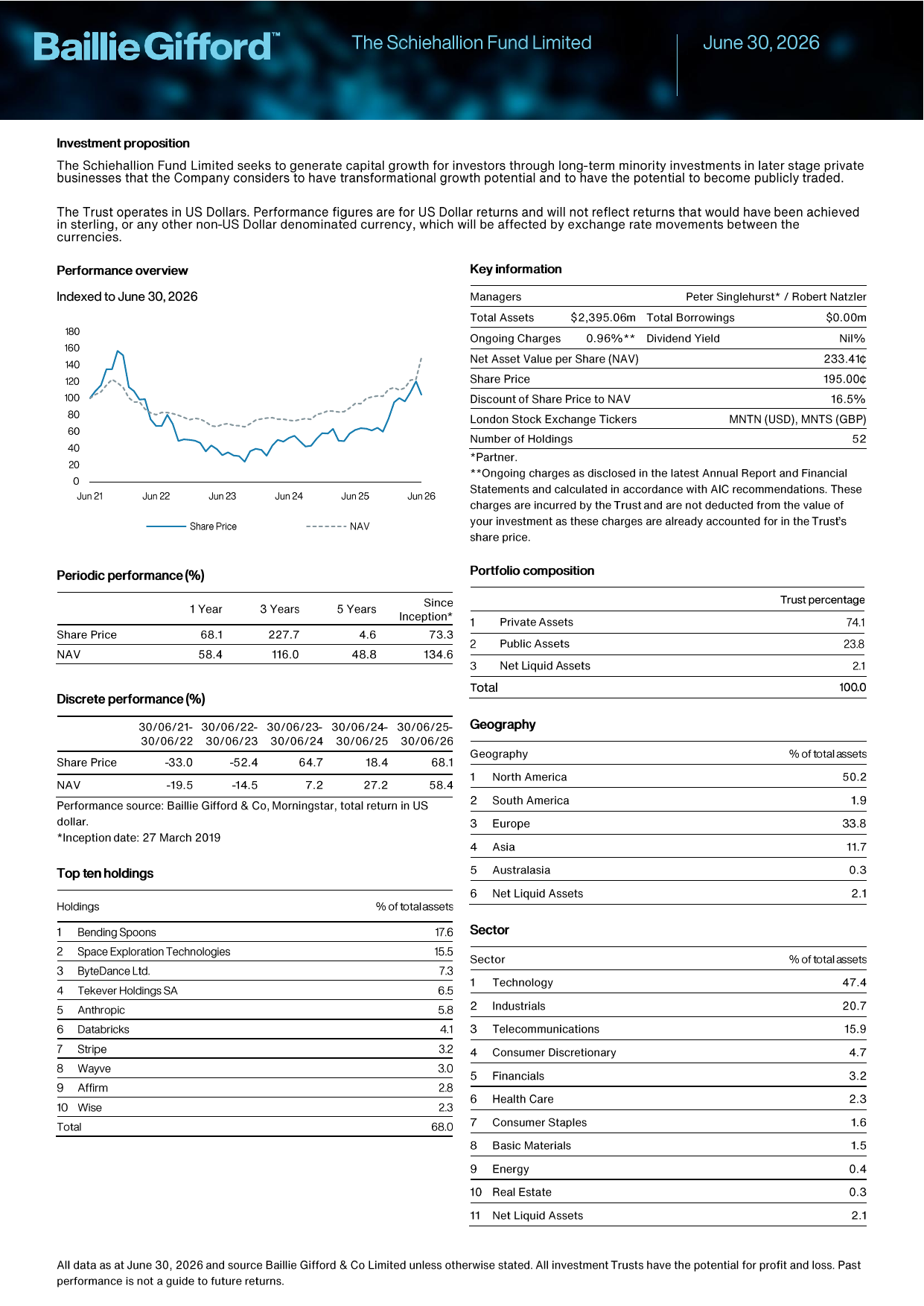 Baillie Gifford Schiehallion Investment Trust factsheet page 1 showing performance, top ten holdings and portfolio composition
